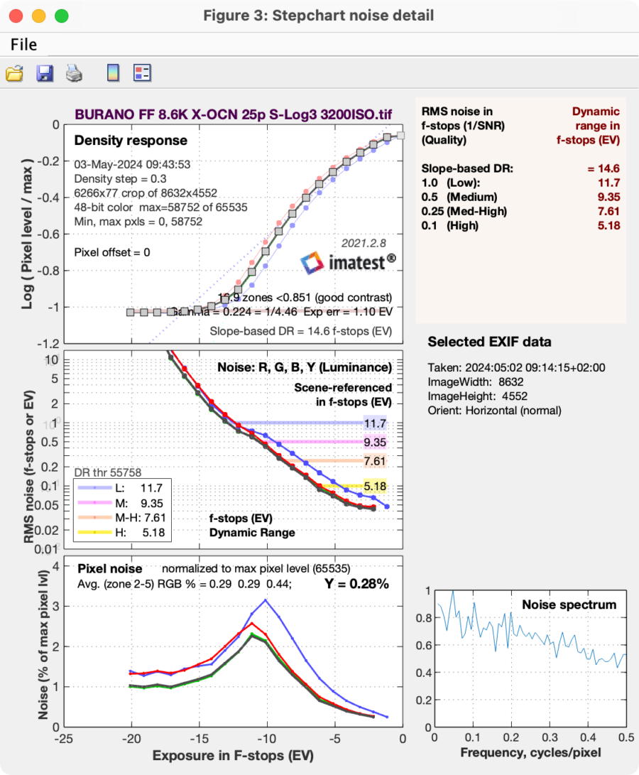 BURANO IMATEST analysis for ISO3200, using 8.6K X-OCN LT mode