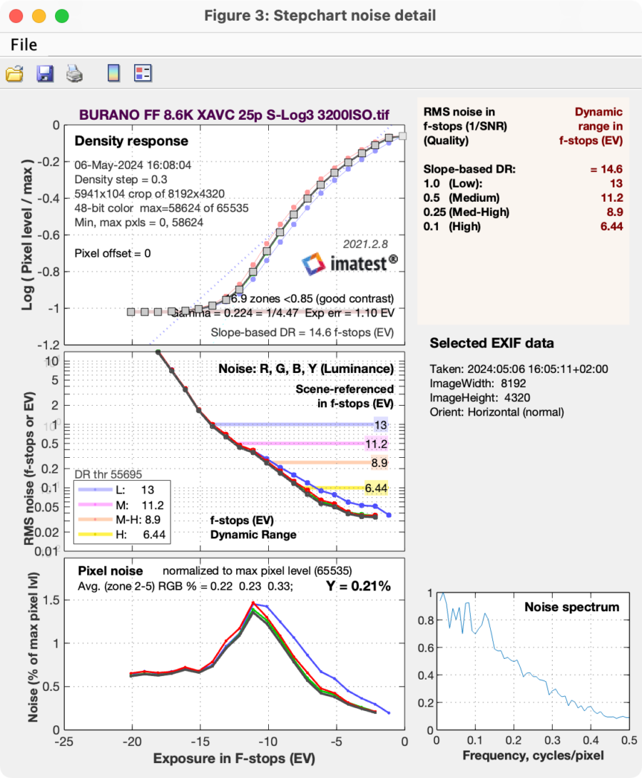 BURANO IMATEST analysis for 8K XAVC H-I HQ at ISO 3200