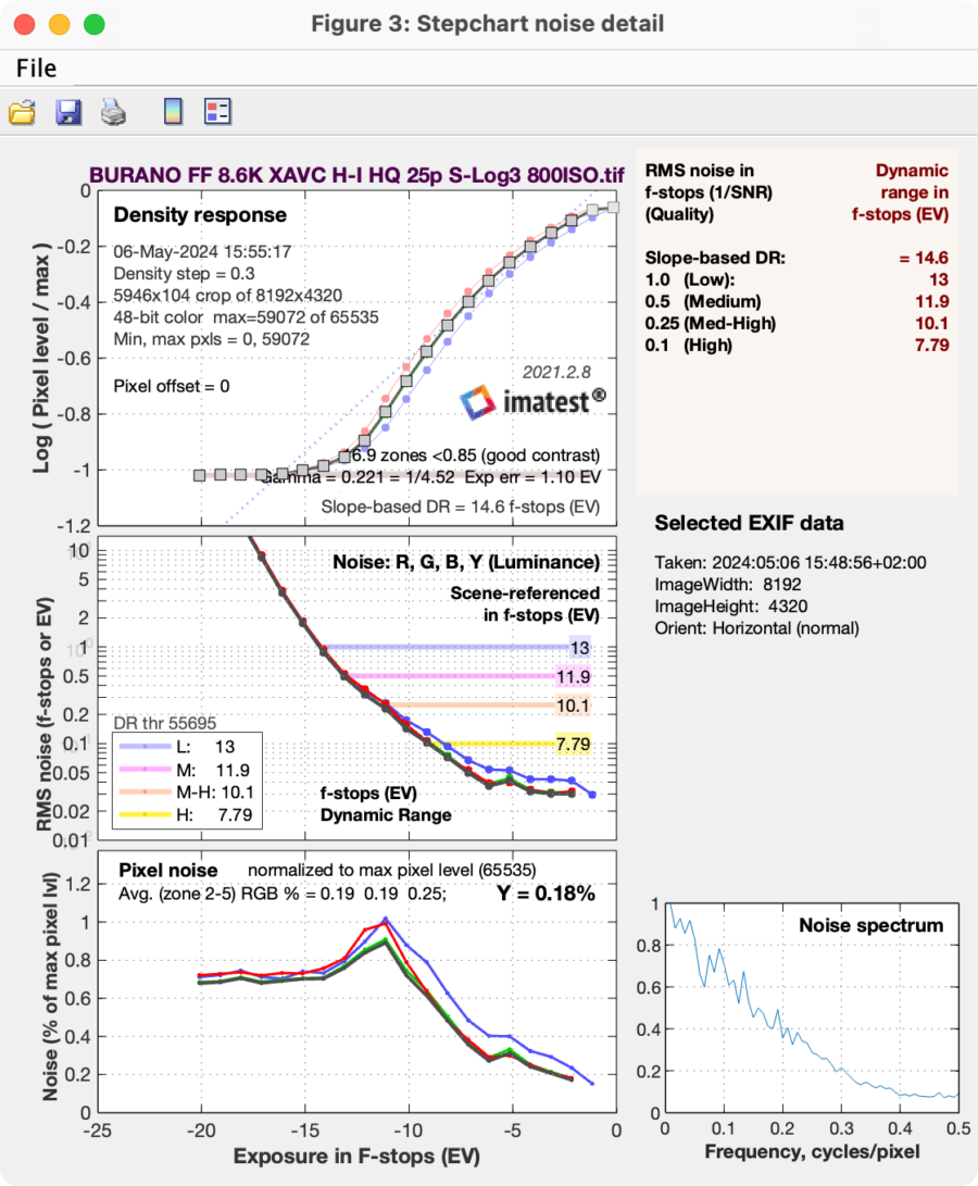 BURANO IMATEST analysis for 8K DCI XAVC H-I HQ at ISO 800