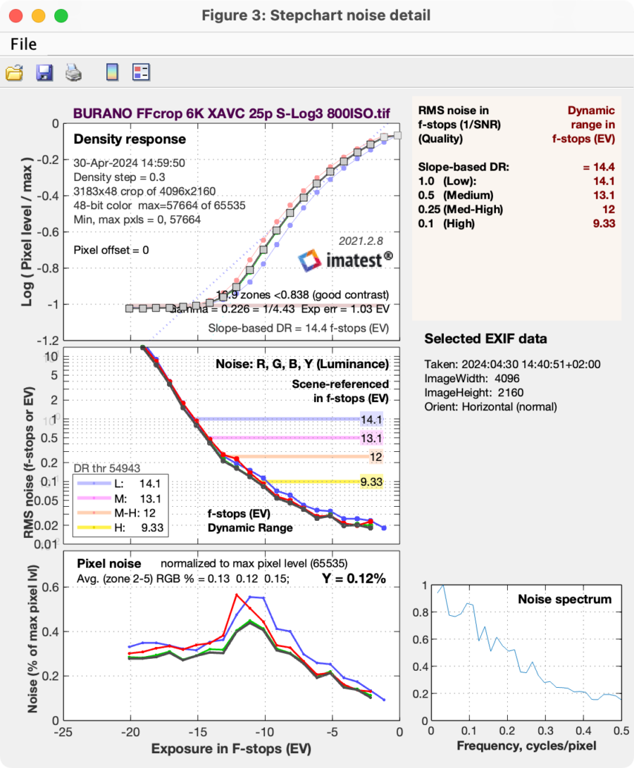 BURANO IMATEST analysis for 6K FFc 4K DCI XAVC H-I HQ at ISO 800
